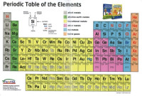 Periodic Table of the Elements